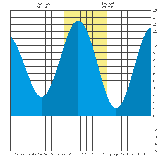 Ushagat Island tide chart for Sunday, November 20, 2022