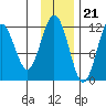 Ushagat Island tide chart for Monday, November 21, 2022