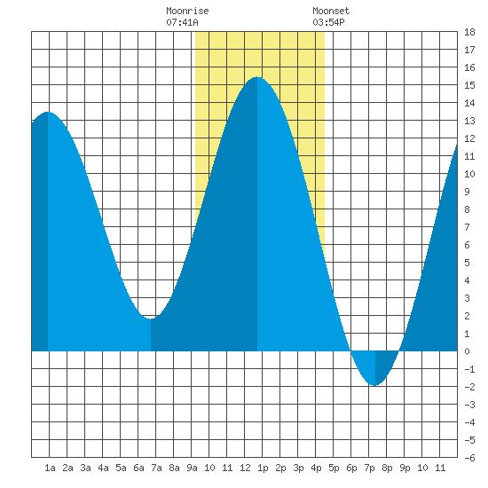 Ushagat Island tide chart for Tuesday, November 22, 2022