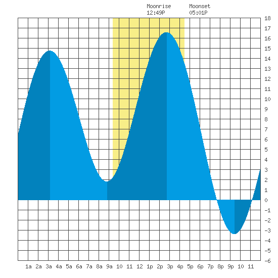 Ushagat Island tide chart for Friday, November 25, 2022