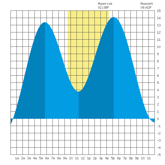 Ushagat Island tide chart for Monday, November 28, 2022