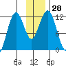 Ushagat Island tide chart for Monday, November 28, 2022