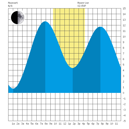 Ushagat Island tide chart for Wednesday, November 30, 2022