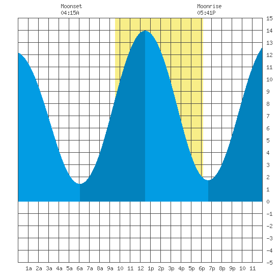 Ushagat Island tide chart for Friday, November 4, 2022