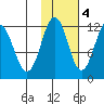 Ushagat Island tide chart for Friday, November 4, 2022