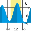 Ushagat Island tide chart for Sunday, November 6, 2022