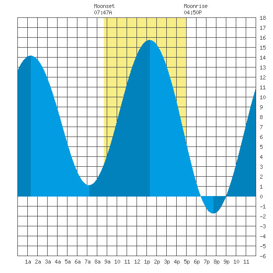 Ushagat Island tide chart for Monday, November 7, 2022