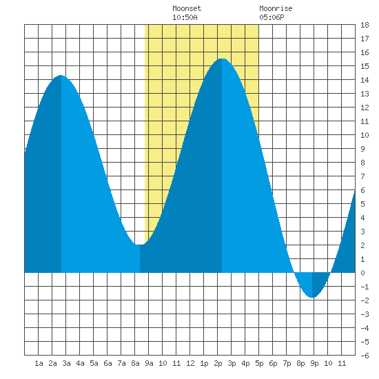 Ushagat Island tide chart for Wednesday, November 9, 2022