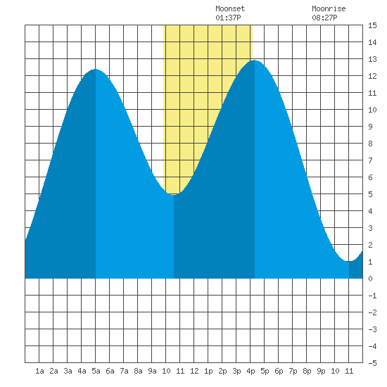 Ushagat Island tide chart for Monday, December 12, 2022