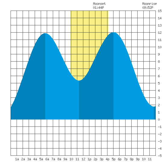 Ushagat Island tide chart for Tuesday, December 13, 2022