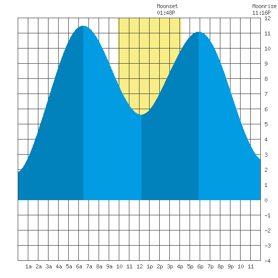 Ushagat Island tide chart for Wednesday, December 14, 2022