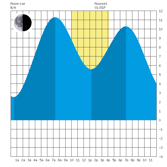 Ushagat Island tide chart for Thursday, December 15, 2022