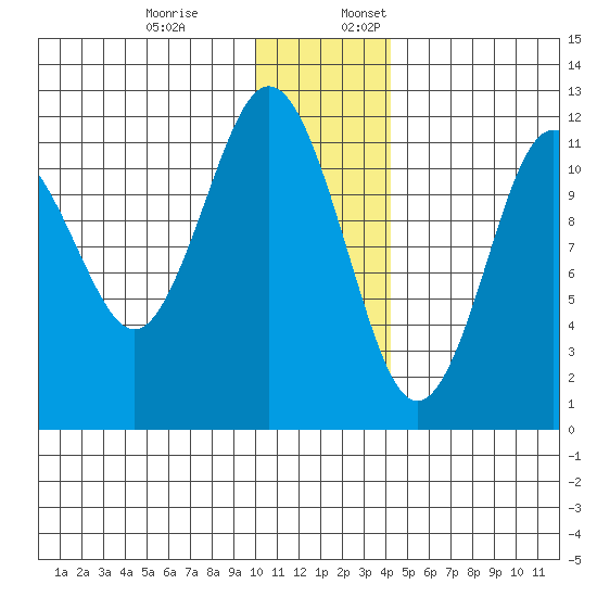 Ushagat Island tide chart for Monday, December 19, 2022