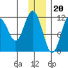 Ushagat Island tide chart for Tuesday, December 20, 2022