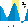 Ushagat Island tide chart for Wednesday, December 21, 2022