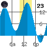 Ushagat Island tide chart for Friday, December 23, 2022