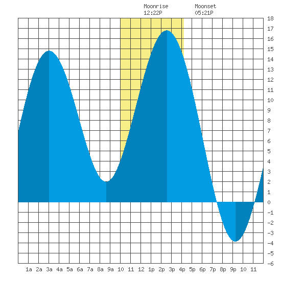 Ushagat Island tide chart for Saturday, December 24, 2022