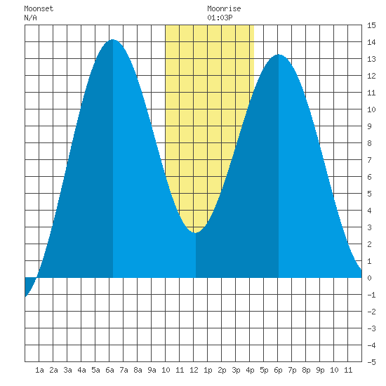 Ushagat Island tide chart for Wednesday, December 28, 2022