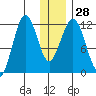 Ushagat Island tide chart for Wednesday, December 28, 2022
