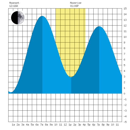 Ushagat Island tide chart for Thursday, December 29, 2022