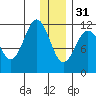 Ushagat Island tide chart for Saturday, December 31, 2022
