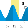 Ushagat Island tide chart for Saturday, December 3, 2022