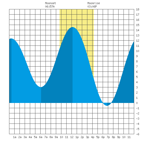Ushagat Island tide chart for Monday, December 5, 2022