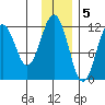 Ushagat Island tide chart for Monday, December 5, 2022