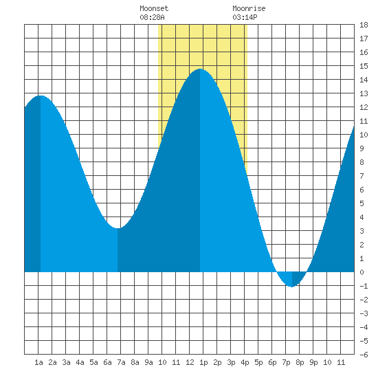 Ushagat Island tide chart for Tuesday, December 6, 2022
