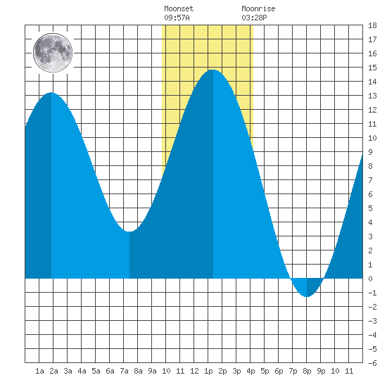 Ushagat Island tide chart for Wednesday, December 7, 2022