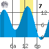 Ushagat Island tide chart for Wednesday, December 7, 2022