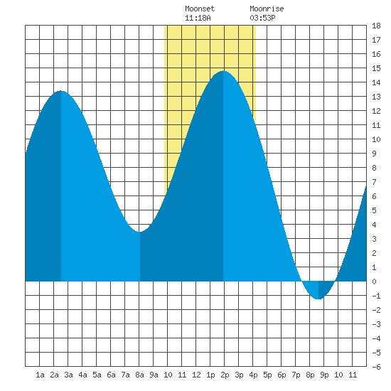 Ushagat Island tide chart for Thursday, December 8, 2022