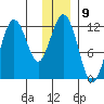Ushagat Island tide chart for Friday, December 9, 2022