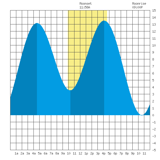 Ushagat Island tide chart for Tuesday, January 10, 2023