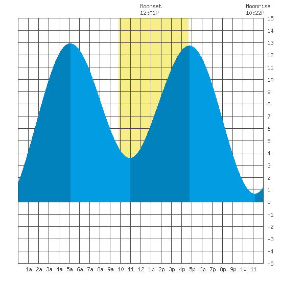 Ushagat Island tide chart for Wednesday, January 11, 2023