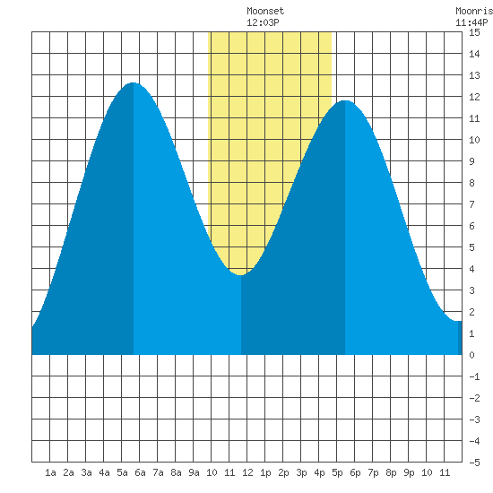 Ushagat Island tide chart for Thursday, January 12, 2023