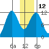 Ushagat Island tide chart for Thursday, January 12, 2023