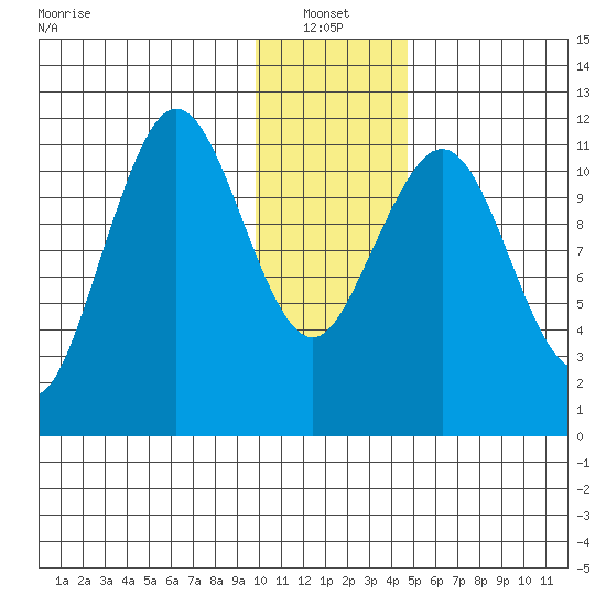 Ushagat Island tide chart for Friday, January 13, 2023