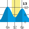 Ushagat Island tide chart for Friday, January 13, 2023