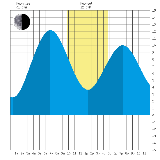 Ushagat Island tide chart for Saturday, January 14, 2023