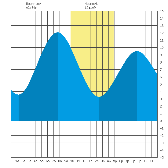Ushagat Island tide chart for Sunday, January 15, 2023
