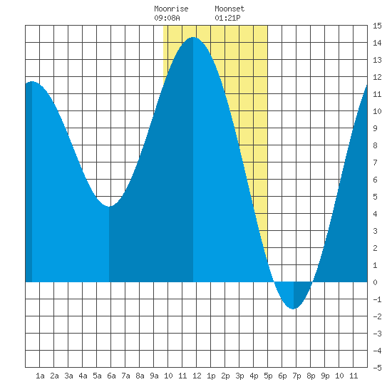 Ushagat Island tide chart for Thursday, January 19, 2023