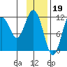 Ushagat Island tide chart for Thursday, January 19, 2023