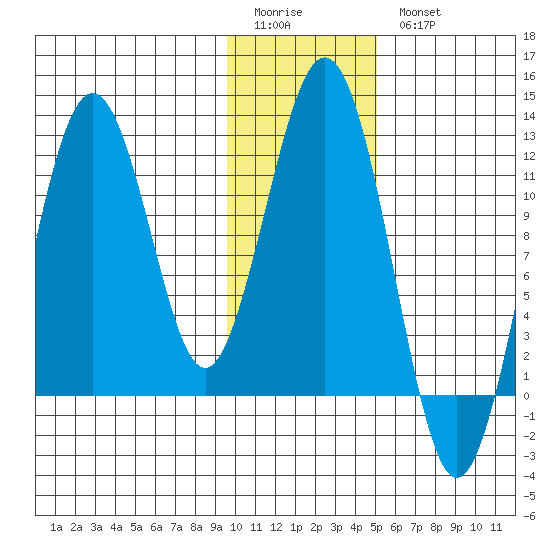 Ushagat Island tide chart for Sunday, January 22, 2023