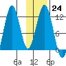 Ushagat Island tide chart for Tuesday, January 24, 2023