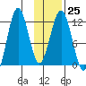 Ushagat Island tide chart for Wednesday, January 25, 2023