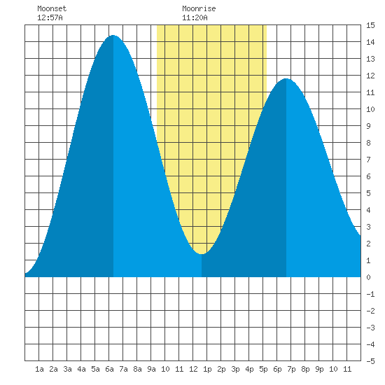 Ushagat Island tide chart for Friday, January 27, 2023
