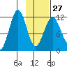 Ushagat Island tide chart for Friday, January 27, 2023