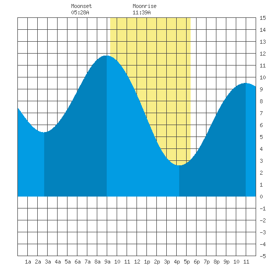 Ushagat Island tide chart for Monday, January 30, 2023