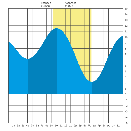 Ushagat Island tide chart for Tuesday, January 31, 2023